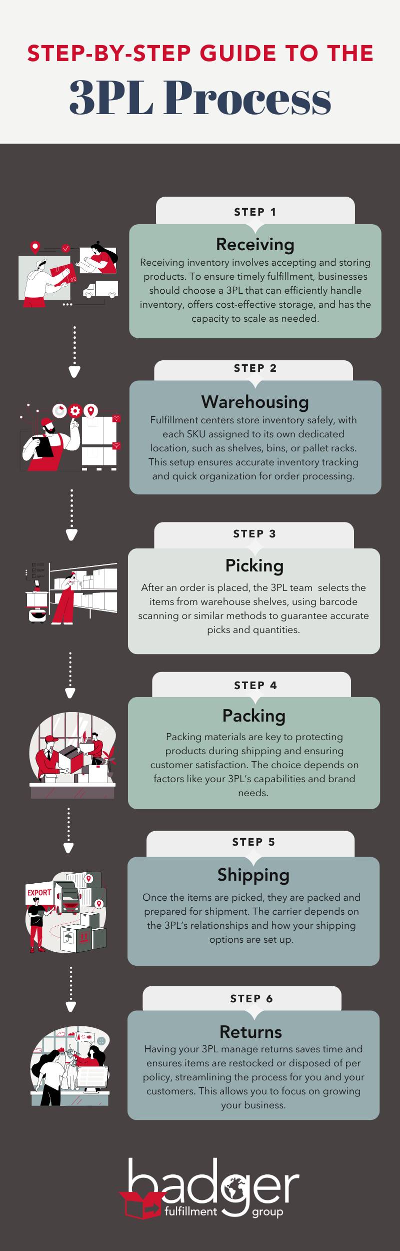 Inforgraphic illustrating the 3PL Process