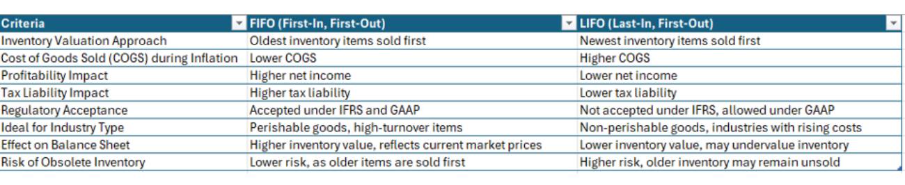 Chart illustrating FIFO and LIFO comparison