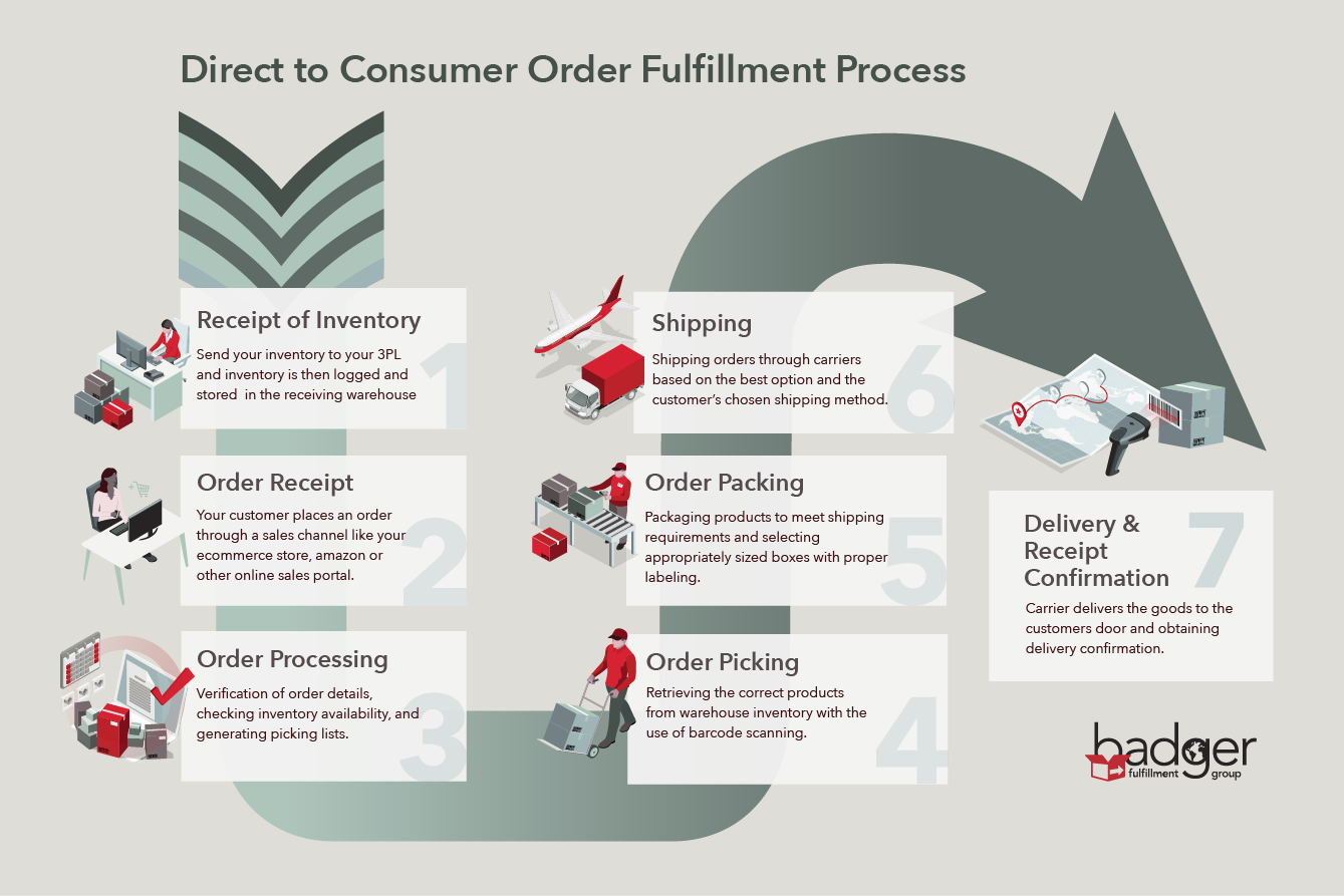 Direct to Consumer Fulfillment Process