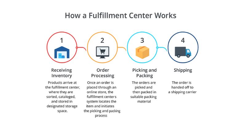 How a Fulfillment Center Works
