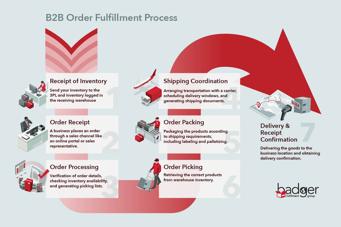 B2B Fulfillment Process_Badger_POA - new font