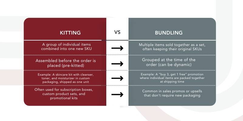 Chart showing the difference between kitting and bundling