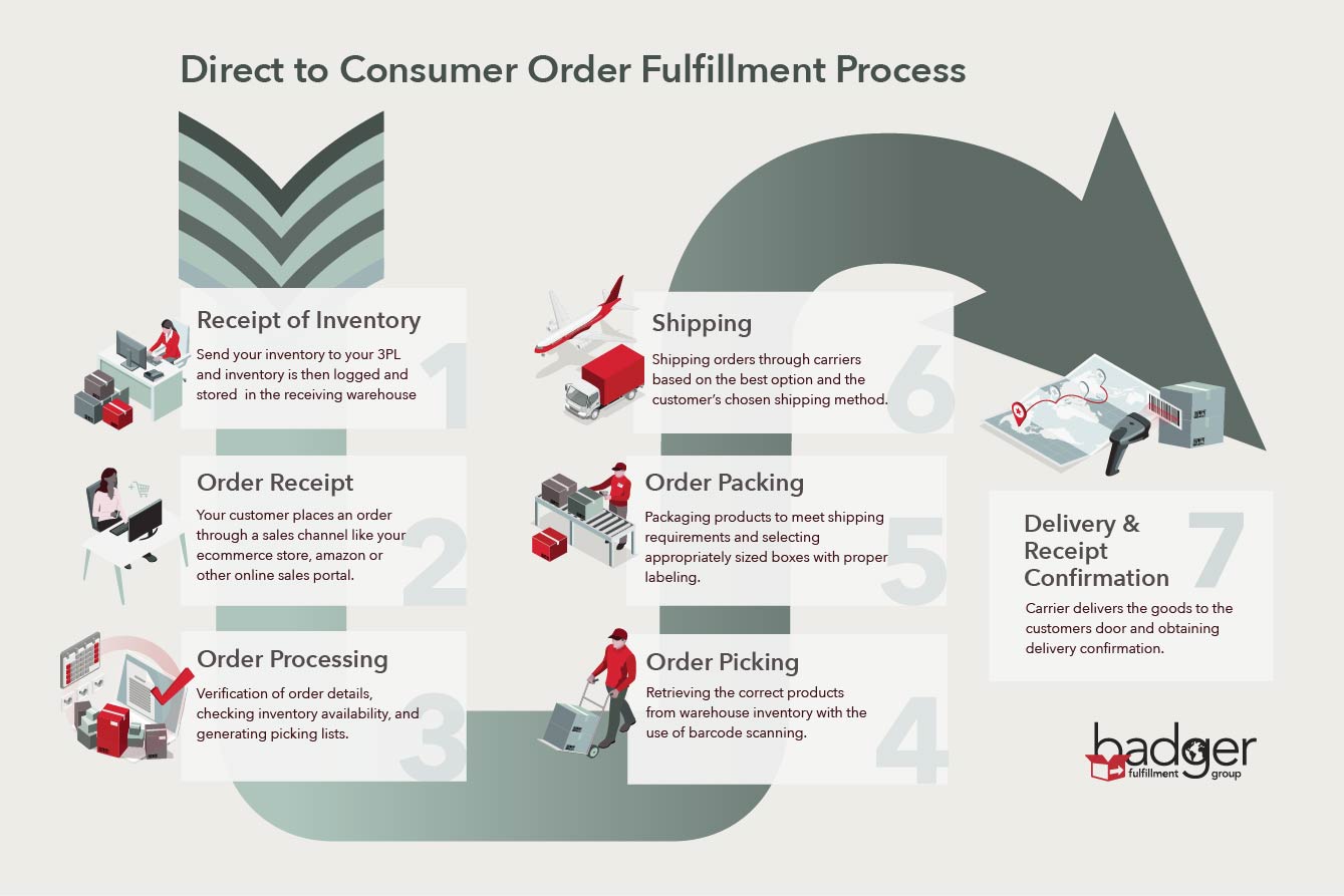 DTC Order Fulfillment Workflow